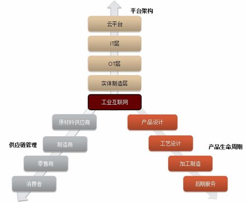 中国制造业的互联网化 数字化 智能化路径探索