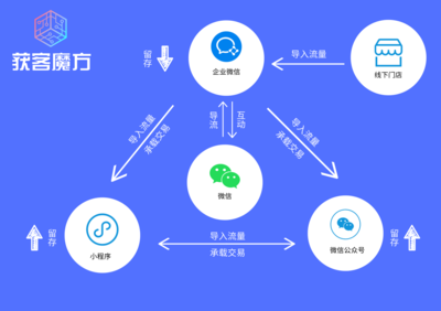 微信锐易网络技术,作为华微信企业级高端